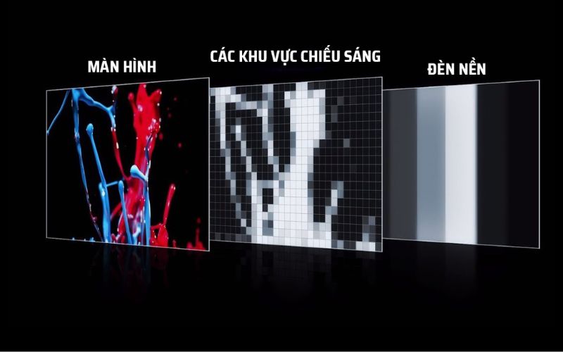 Đèn Mini LED sẽ chiếu sáng vào màn hình để hiển thị hình ảnh