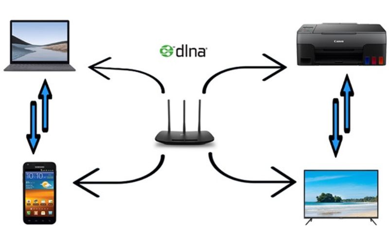 DLNA giúp chia sẻ các tệp dữ liệu giữa các thiết bị điện tử