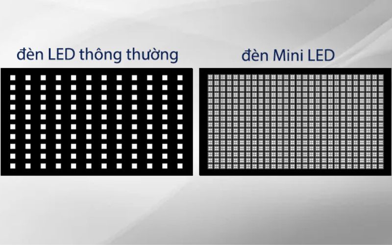Tấm nền Mini LED sở hữu số lượng đèn nhiều hơn tấm LED thông thường