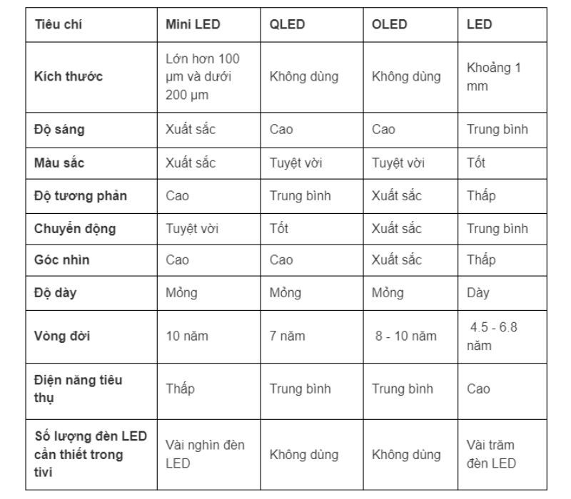 Một vài so sánh tham khảo về các loại màn hình hiện nay