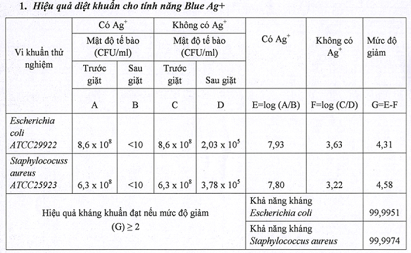 Kết quả thử nghiệm của Viện Công Nghệ Sinh Học chứng minh công nghệ Blue Ag+ diệt khuẩn 99.99%.