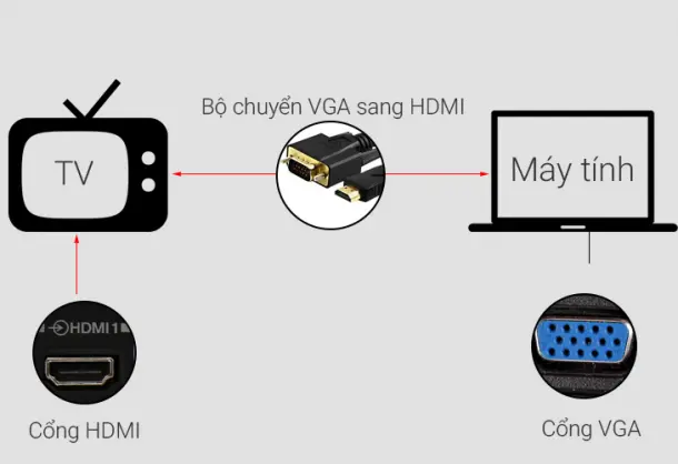 Làm thế nào để kết nối với Tivi khi Laptop không có cổng HDMI