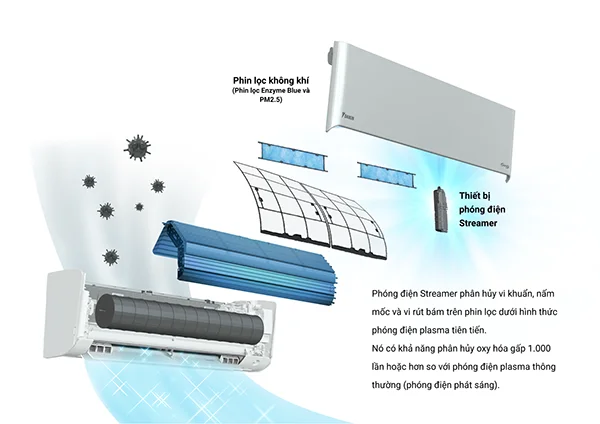 Streamer, Công nghệ lọc khí độc quyền của Daikin, khử mùi diệt khuẩn, thu hết bụi