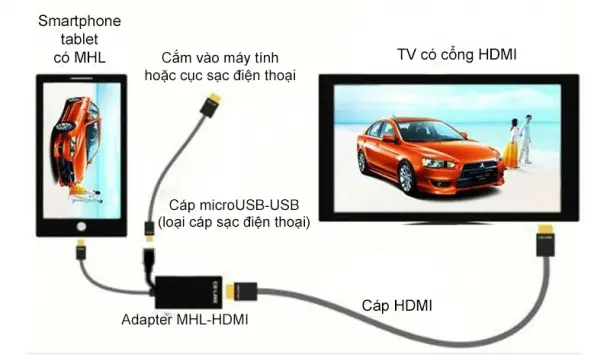 Tìm hiểu về công nghệ MHL trên Tivi