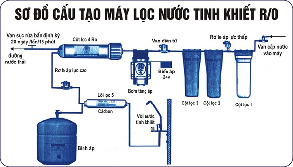 Công nghệ lọc nước RO được xem là công nghệ lọc nước tốt nhất thời điểm hiện tại