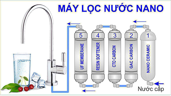 Máy lọc nước uống trực tiếp không dùng điện chính là máy lọc nước áp dụng công nghệ Nano
