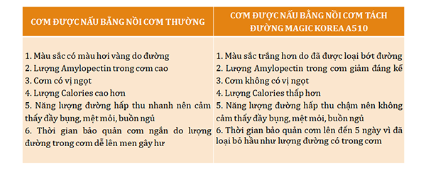 Nồi cơm tách đường- bí mật sức khỏe cho mọi gia đình