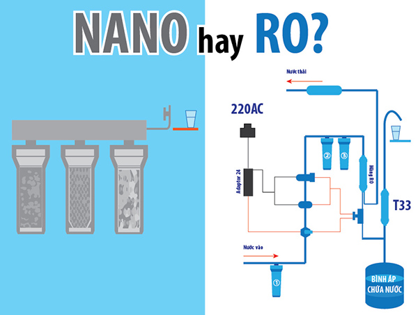Công nghệ RO và Nano là 2 công nghệ lọc nước được ưa chuộng hiện nay