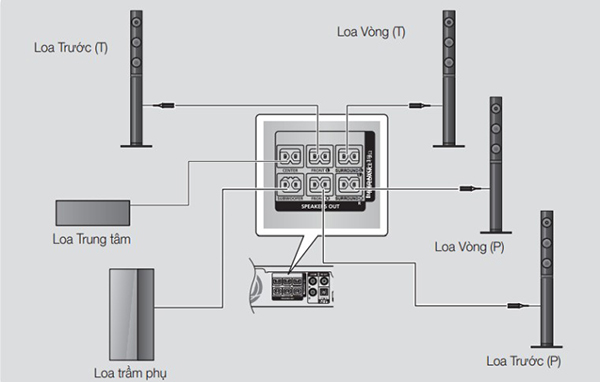 Cách kết nối dàn âm thanh 5.1 với tivi