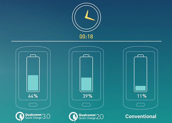 Công nghệ Sạc nhanh Quick Charge 3.0