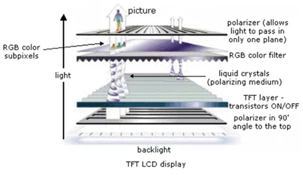 Tìm hiểu về màn hình TFT LCD trên smartphone
