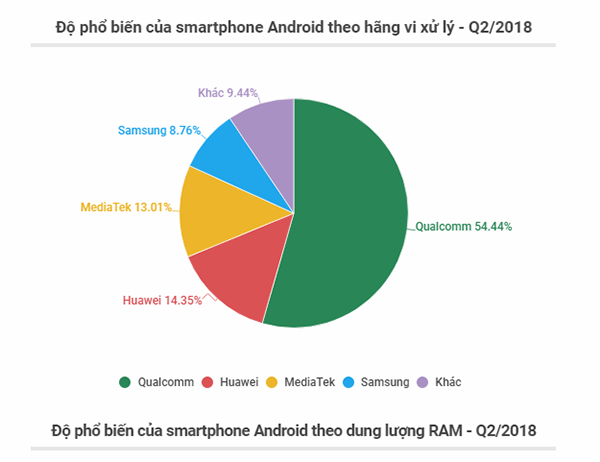 Xu hướng sử dụng điện thoại Android quý II/2018