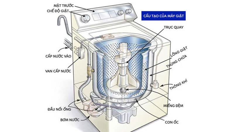 Cấu tạo của máy giặt cửa trên