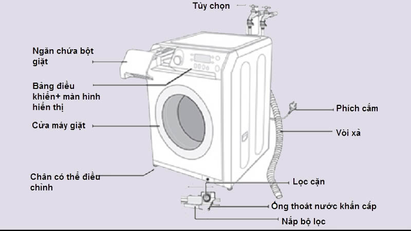 Cấu tạo của máy giặt cửa trước