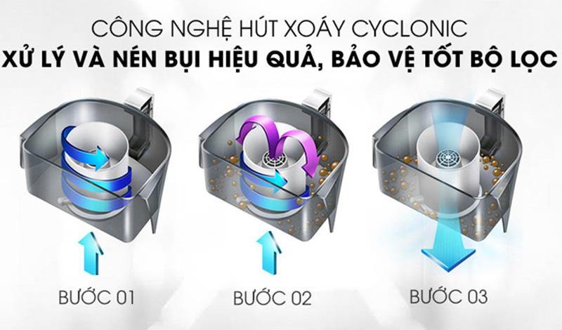 Công nghệ hút xoáy Cyclonic