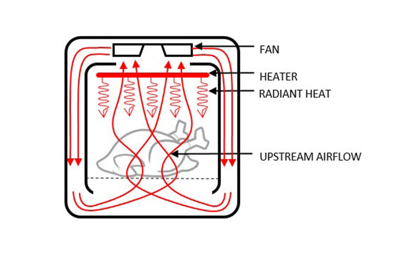 Cách hoạt động của Rapid Air