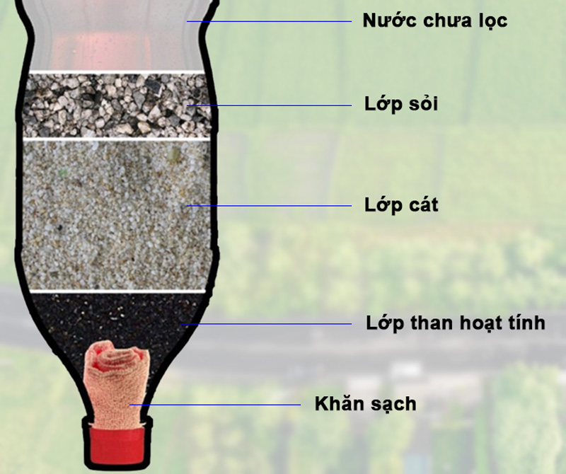 Lọc nước bằng than hoạt tính