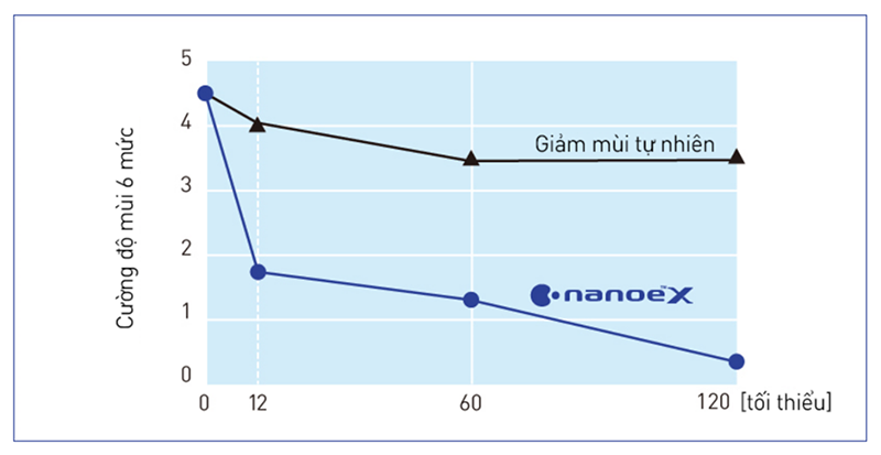 Công nghệ nanoe™ X có thể làm giảm cường độ mùi khói thuốc lá 2,4 mức trong 12 phút