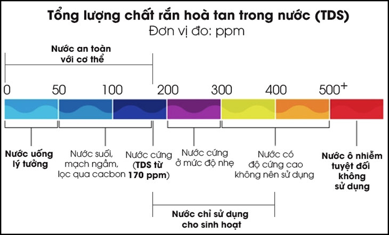 Các chỉ số TDS có trong nước