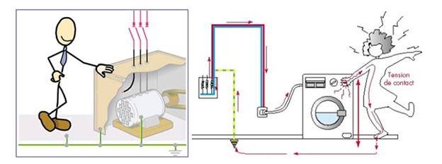 Việc nối đất cho các thiết bị điện chính là nhằm đảm bảo an toàn