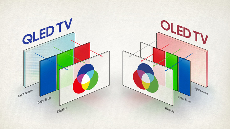 Cấu tạo tấm nền QLED & OLED